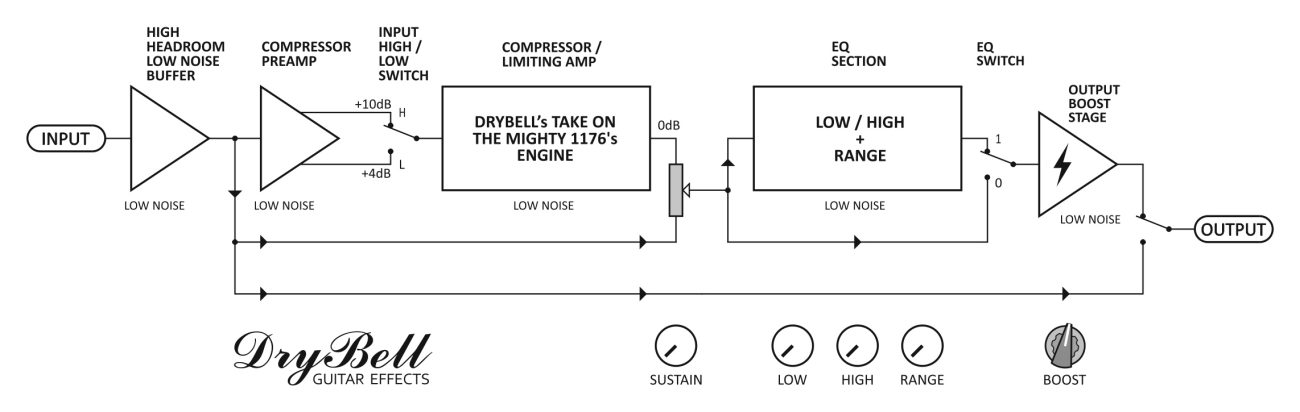 A simplified block diagram of DryBell Unit67’s internal signal path.